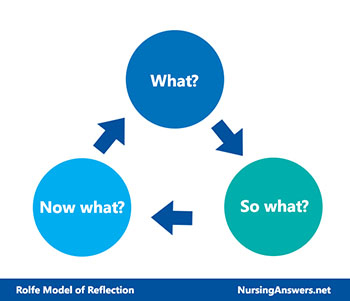 Rolfe Reflective Model