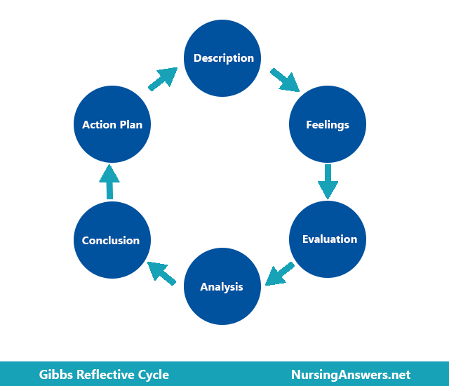 six stages of gibbs reflective cycle