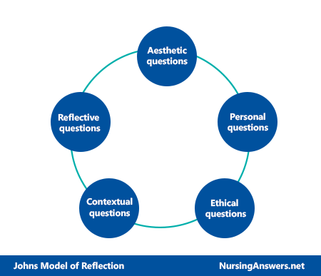 johns model of reflection