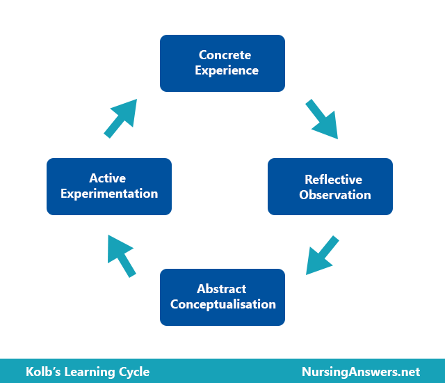 The learning cycle for incidents.